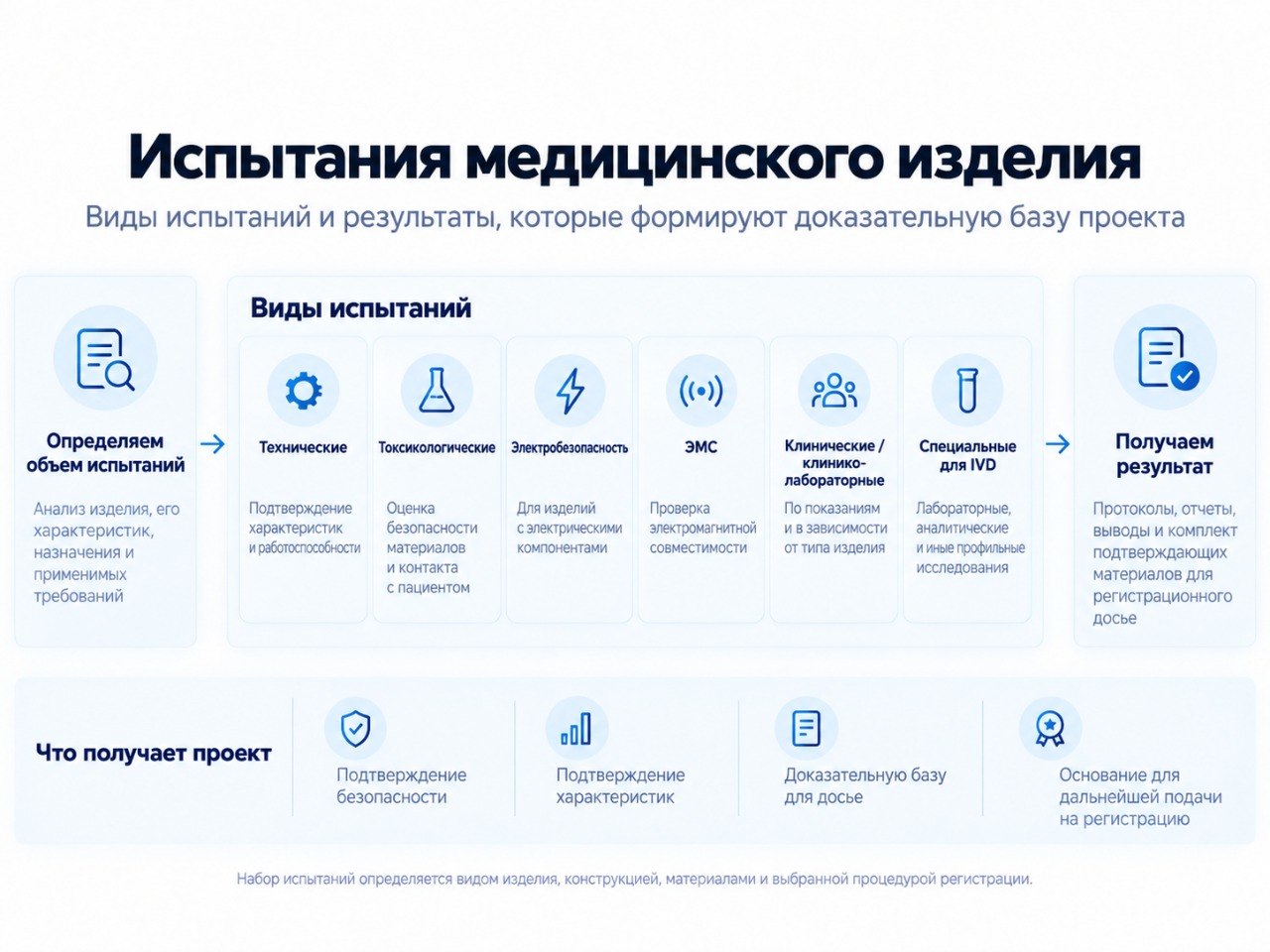 Виды испытаний медицинского изделия и доказательная база