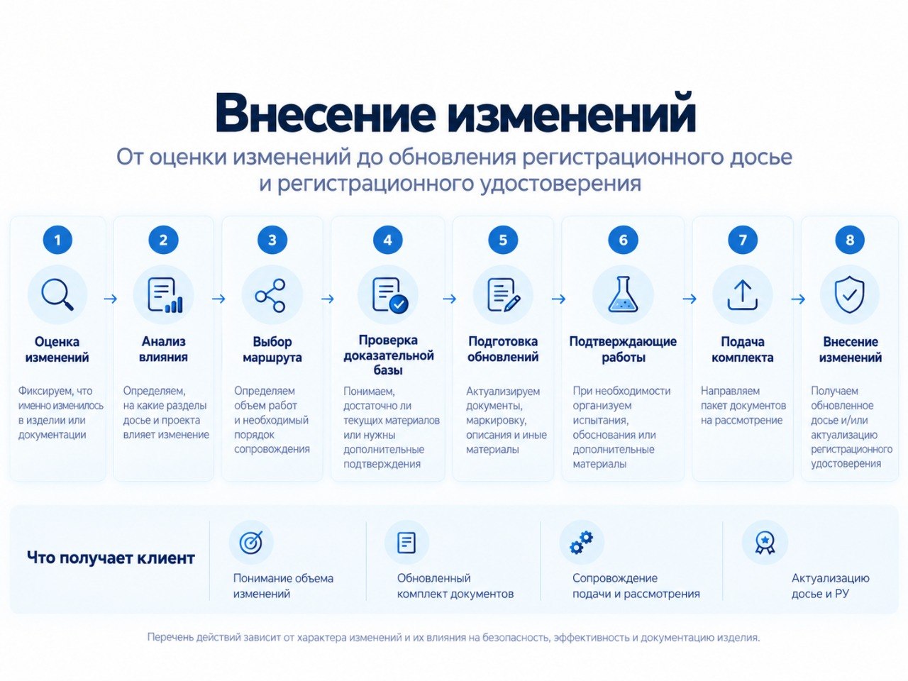Внесение изменений в регистрационное досье и удостоверение — этапы