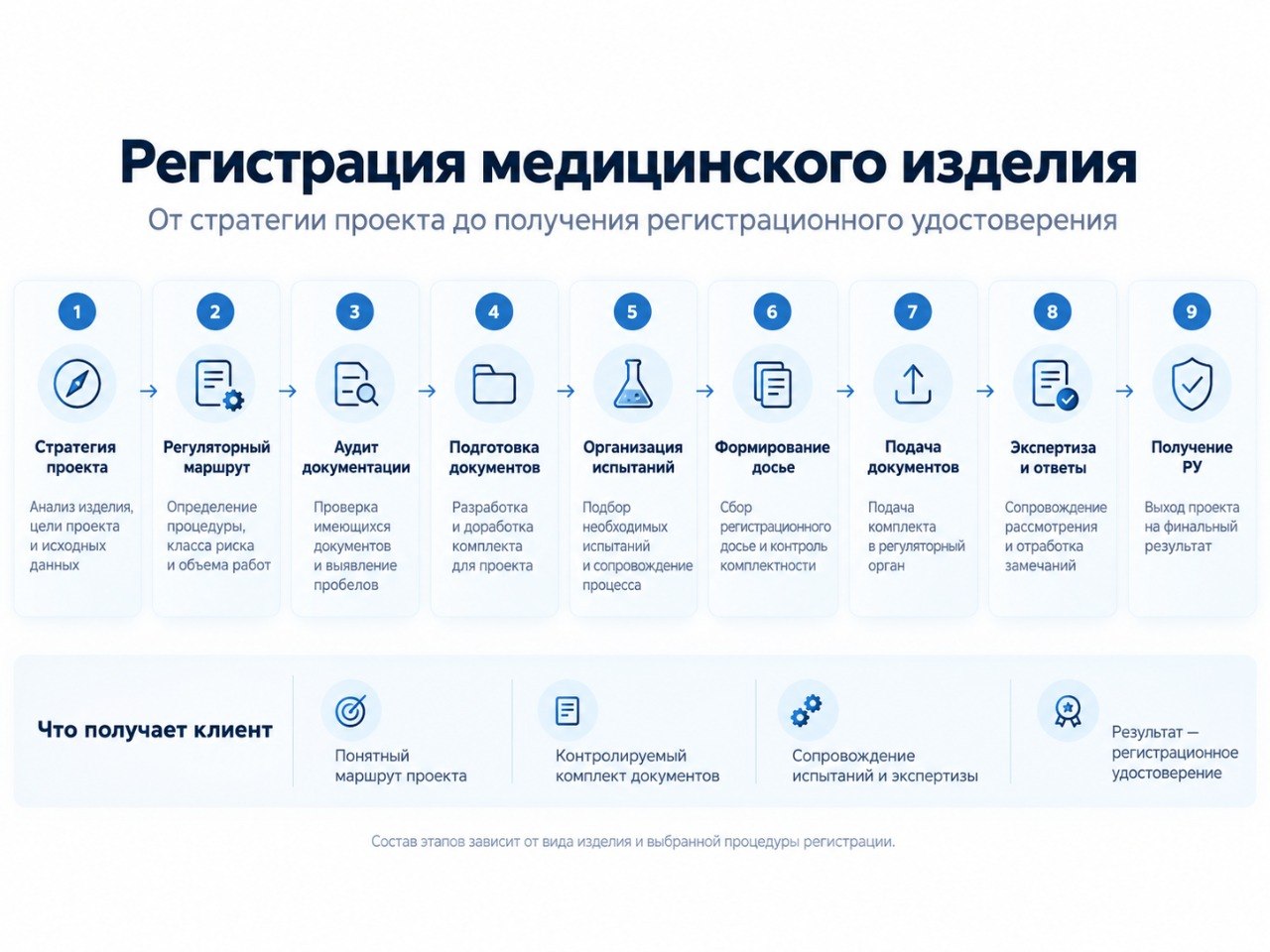 Этапы регистрации медицинского изделия — от стратегии проекта до получения РУ